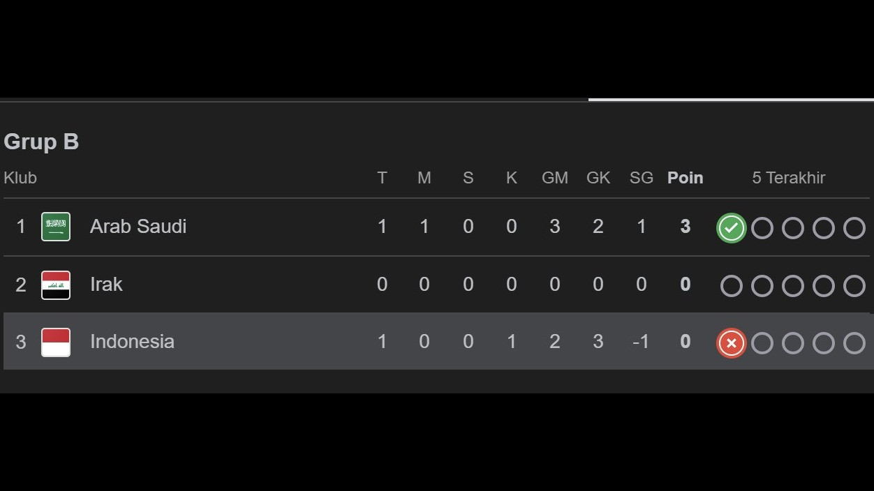 Klasemen sementara Grup B Putaran keempat Kualifikasi Piala Dunia 2026 zona Asia