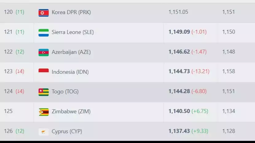 Update Ranking FIFA Timnas Indonesia Hari Ini: Skuad Garuda Makin Terjun Bebas