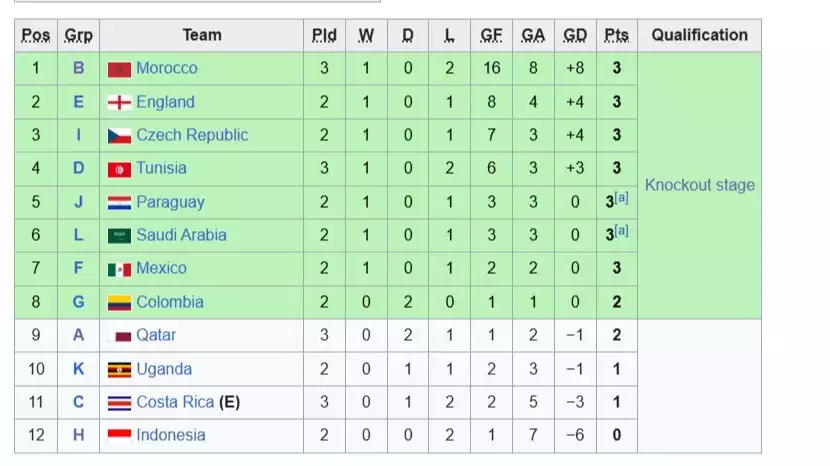 Klasemen sementara peringkat ketiga terbaik Piala Dunia U-17 2025