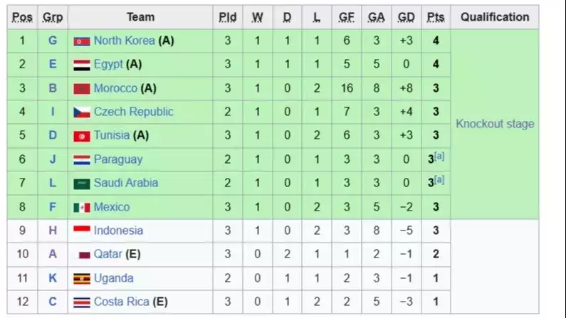 Klasemen sementara peringkat ketiga terbaik Piala Dunia U-17 2025