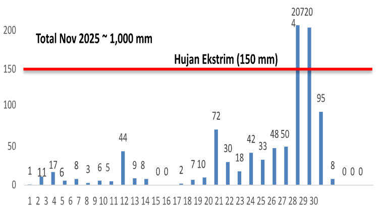 Gambar 1. Catatan Curah Hujan di Area Tambang Martabe (Permata Camp).