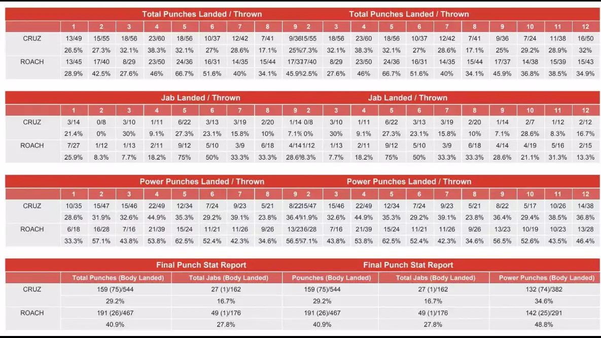 Statistik duel antara Isaac Cruz vs Lamont Roach Jr