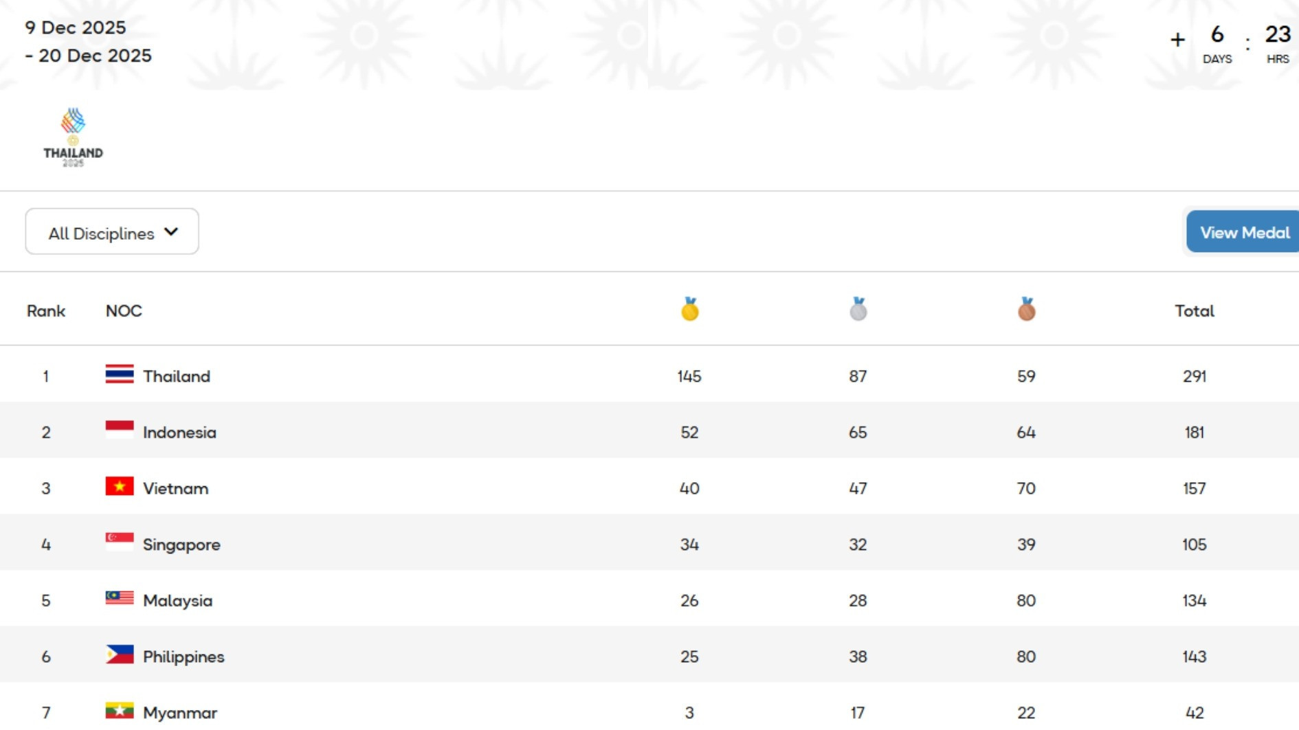 Berapa Banyak Medali Emas yang Diraih Kontingen Indonesia di SEA Games 2025 per Tanggal 15 Desember?
            - galeri foto