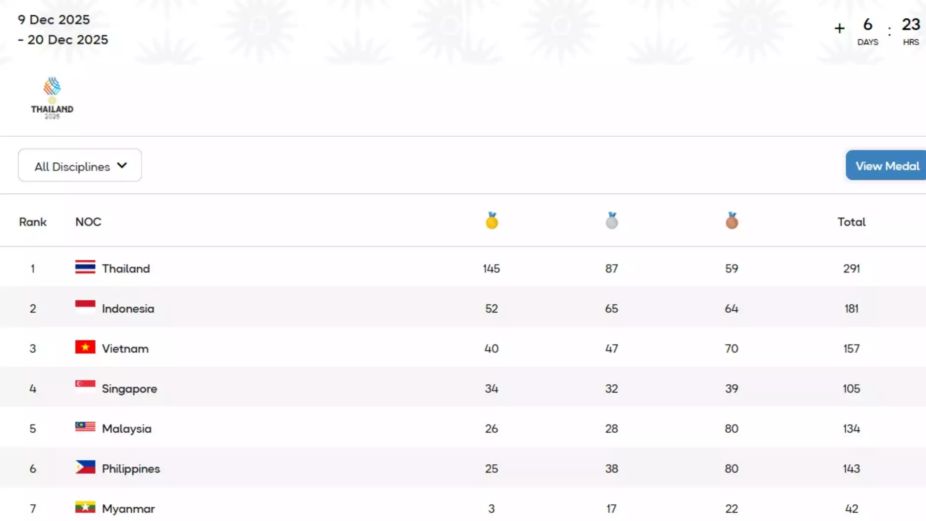 Perolehan medali kontingen Indonesia di SEA Games 2025 per tanggal 15 Desember 2025