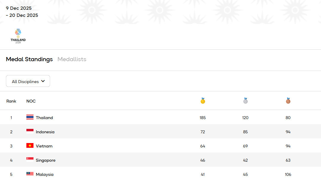 Berapa Banyak Medali Emas yang Diraih Kontingen Indonesia di SEA Games 2025 per 17 Desember 2025?
            - galeri foto