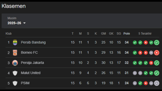 Update klasemen Super League 2025/2026 per tanggal 29 Desember 2025