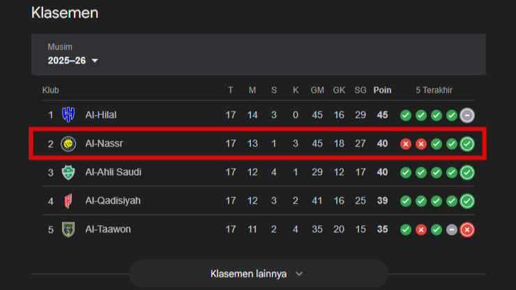 Sempat Turun Ranking, Bagaimana Ronaldo dkk Tetap Bisa Jaga Tren Positif di Putaran Kedua Liga Pro Saudi?
            - galeri foto
