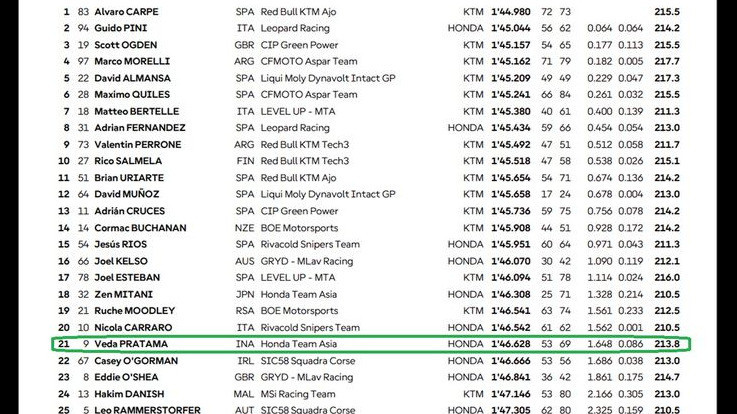 Hasil Tes Pramusim Moto3 2026 Jerez Hari Pertama: Veda Ega Pratama Asapi Pembalap Malaysia
            - galeri foto