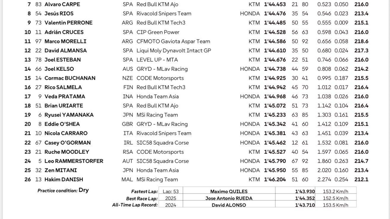 Hasil Tes Pramusim Moto3 2026 Jerez Hari Kedua: Honda Team Asia Full Senyum, Veda Ega Pratama Melesat
            - galeri foto