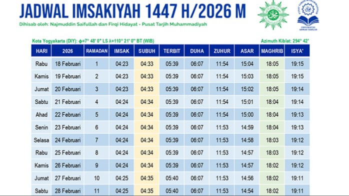 Simak Jadwal Imsakiyah Muhammadiyah 1 Ramadhan 1447 H/ 2026 M untuk Wilayah D.I.Yogyakarta dan Sekitarnya
            - galeri foto