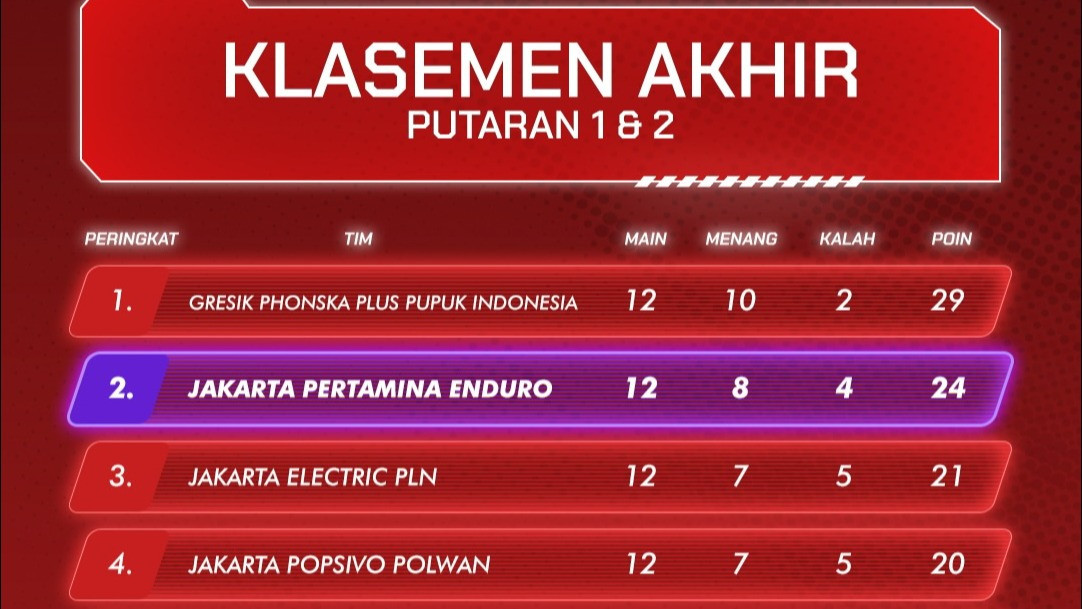 Megatron Siap Tempur di Final Four Proliga 2026! Jakarta Pertamina Enduro Tantang Dominasi Gresik Phonska?
            - galeri foto