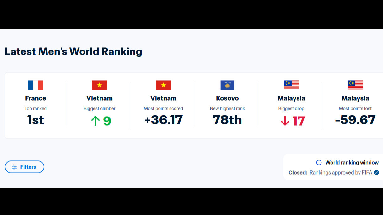 Ranking FIFA Malaysia Terjun Bebas