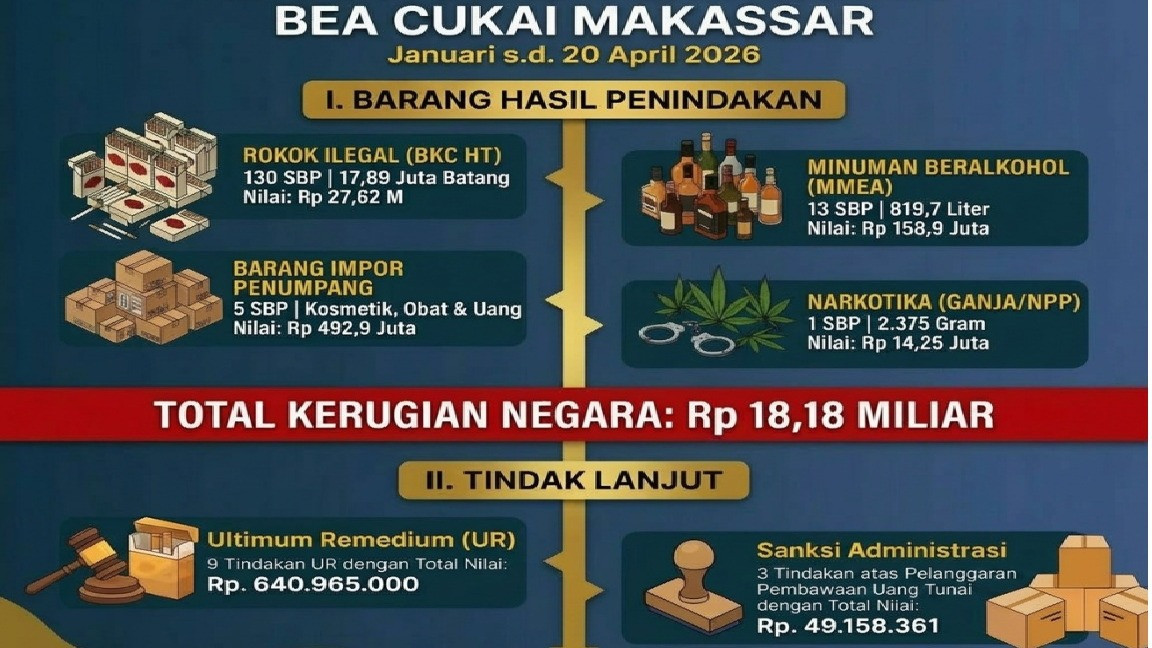 Kantor Bea dan Cukai Makassar mencatat capaian signifikan dalam operasi pengawasan yang digelar sepanjang periode Januari hingga 20 April 2026.