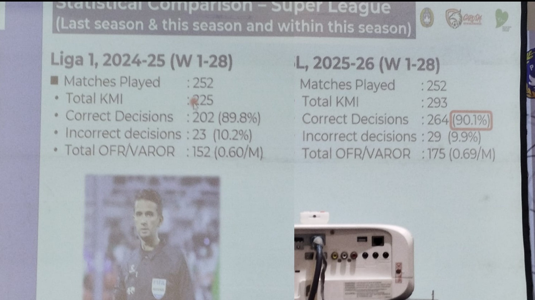 Perbandingan Kinerja Wasit Super League Setiap Musim