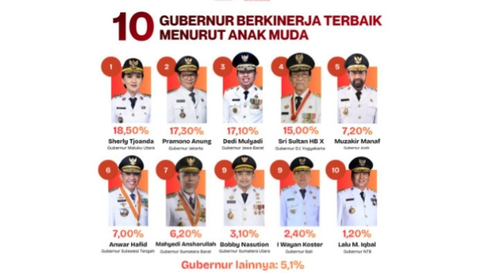 Daftar 10 Gubernur Berkinerja Terbaik Menurut Anak Muda pada 2026