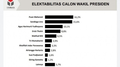 Puan Maharani kandidat terkuat di bursa cawapres versi survei Y Publica
