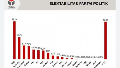 Survei Y-Publica sebut elektabilitas Demokrat masuk tiga besar