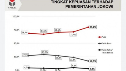 Tingkat kepuasan publik terhadap kinerja Jokowi capai 80,2 persen