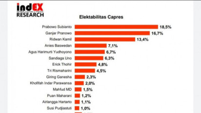 Prabowo Masih Duduki Posisi Teratas Hasil Survei IndEX