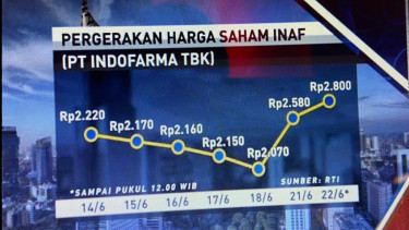Erick Tohir Rilis Ivermectin, Saham Indofarma Melonjak