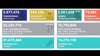 16,27 Juta Lebih Penduduk Indonesia Terima Vaksin Lengkap COVID-19