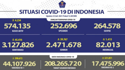 Tingkat Keterisian RS Rujukan COVID-19 DKI Berkurang Jadi 70 Persen