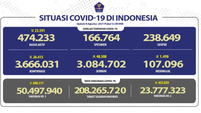 Kasus COVID-19 Harian, 26.415 Orang Positif Dan 48.508 Orang Sembuh