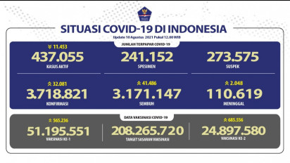 Update Corona 10 Agustus 2021: Angka Kematian Capai 2.048 Kasus