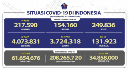 Update Corona 29 Agustus 2021: Positif Tambah 7.427 Kasus dan 16.468 Pasien Sembuh