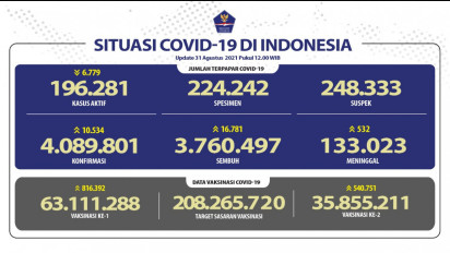Update Corona 31 Agustus 2021: Positif Tambah 10.534 Kasus dan 16.781 Pasien Sembuh