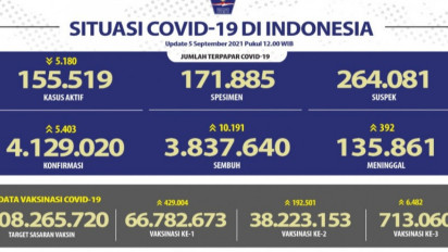 3,84 Juta Pasien Covid-19 di Indonesia Dinyatakan Sembuh 