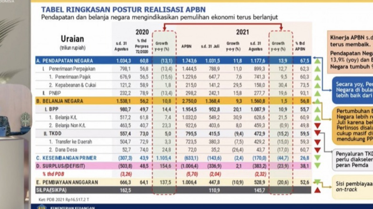 Pendapatan Negara Capai Rp1.177,6 triliun Per Agustus 2021
            - galeri foto