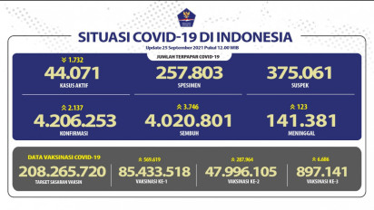 Update Corona 25 September 2021: Positif Tambah 2.137 Kasus dan 3.746 Pasien Sembuh