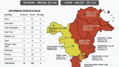 Mahakam dan Kutai Barat Masuk Zona Kuning Covid-19