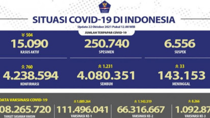 Satgas: Kasus Covid-19 Akhir Pekan Bertambah 760 Orang dan 1.231 Orang Sembuh