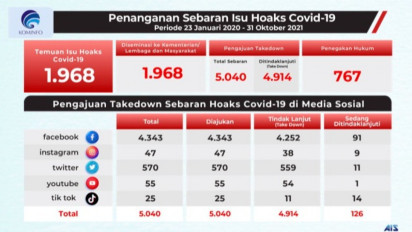 Sebanyak 767 Pelaporan Hoaks Covid-19 Diajukan ke Penegak Hukum