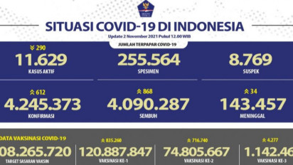 Update Covid-19 per 2 November 2021: Kasus Harian Bertambah 612, Sembuh 868 dan Meninggal 34 Orang