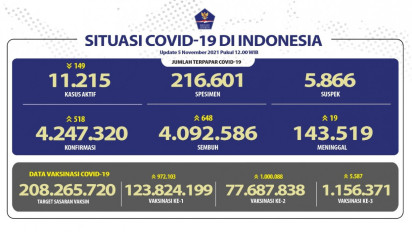 Sebanyak 123,82 Juta Orang di Indonesia Telah Terima Vaksin Dosis Pertama