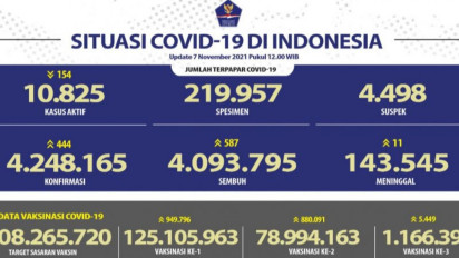 78,9 Juta Warga Indonesia Telah Divaksinasi Covid-19 Lengkap