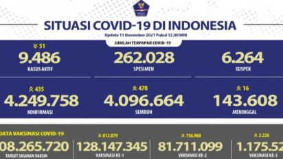 Kasus Covid-19 di Indonesia Bertambah 435, DKI Terbanyak