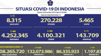 Sebanyak 132 Juta Orang Sudah Terima vaksin Covid-19 Dosis Pertama