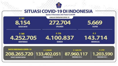 Rekor Terendah Selama Pandemi, Hari Ini Satgas Laporkan Lima Kasus Kematian