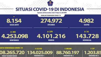 88,76 Juta Jiwa di Indonesia Telah Terima Vaksin Covid-19 Dosis Kedua