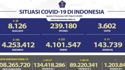 Kasus Covid-19 di Indonesia Bertambah 314, DKI Jakarta Kembali jadi Teratas