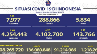 Kasus Positif Covid-19 Tambah 451 Kasus