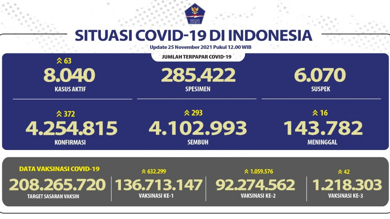 Update Covid-19 : Kasus Harian Bertambah 372, DIY Penyumbang Tertinggi
            - galeri foto