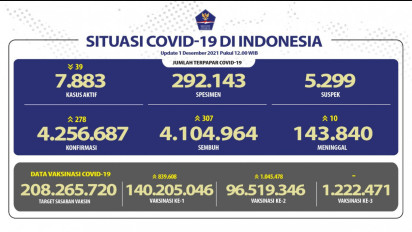 Update Covid-19: Pasien Bertambah 278 Orang dengan 7.883 Kasus Aktif