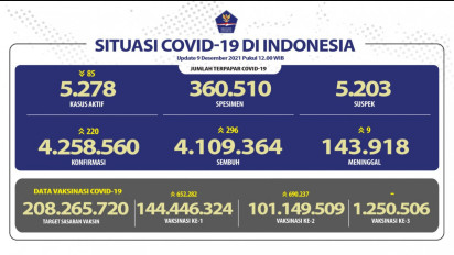 Update Covid-19 Kamis 9 Desember 2021: Kasus Aktif di Jawa Tengah 1.183 orang