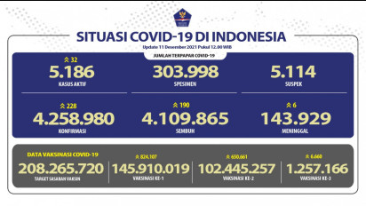 Update Covid-19 Sabtu 11 Desember 2021: Pasien Bertambah 228 Orang Kasus Terbanyak di Jawa Barat