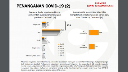Hasil Survei, Publik Percaya Pada Kemampuan Jokowi-Ma'ruf Dalam Penanganan Pandemi Covid-19